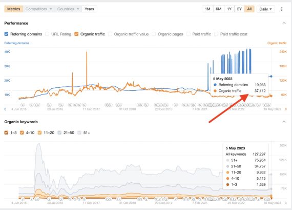 Screenshot of Ahref graph showing traffic estimates