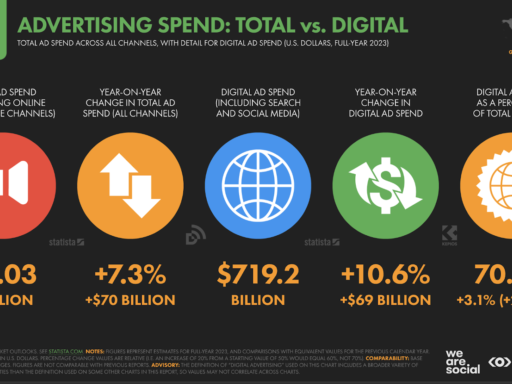 Digital 2024 Report Reveals Surge in Ad Spend, Highlights Importance of SEO and Social Media Marketing