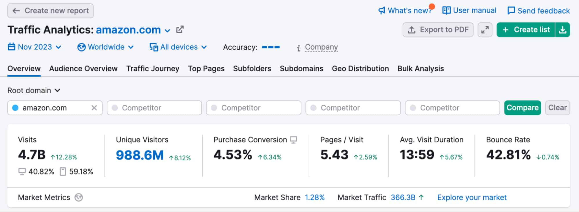 Semrush’s traffic analysis dashboard highlights visitor metrics, conversion rates and market share data. (Source: SF Digital Studios’ Semrush blog post)
