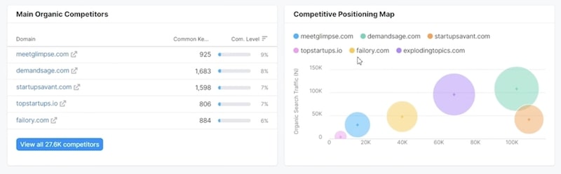 A visual map from Ahrefs shows top organic competitors based on shared keywords and search traffic.