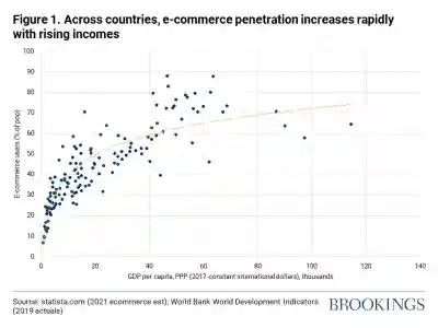 Figure 1. Across countries, e-commerce penetration increases rapidly with rising incomes
