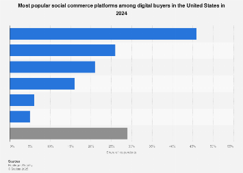 U.S. top social shopping platforms 2024| Statista