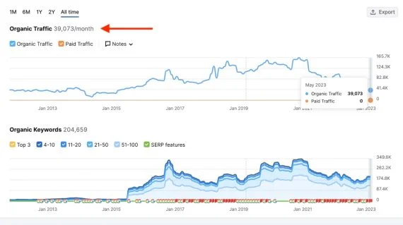 Screenshot of Semrush's graph of Google traffic 