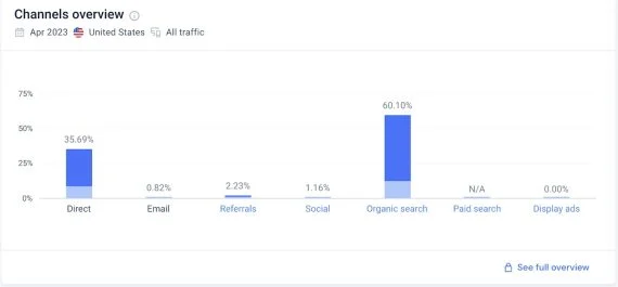 Screenshot of Similarweb "channels overview" report
