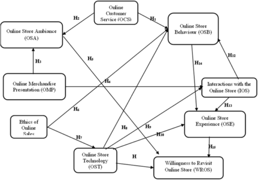 The impact of online customer service and store features on consumer experience and willingness to revisit their preferred online store