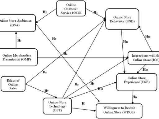 The impact of online customer service and store features on consumer experience and willingness to revisit their preferred online store