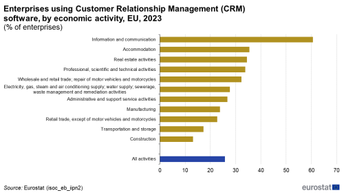 a horizontal bar chart showing enterprises using Customer Relationship Management (CRM) software, by economic activity, EU in the year 2023. For more details please use the link to the source dataset code below the image.