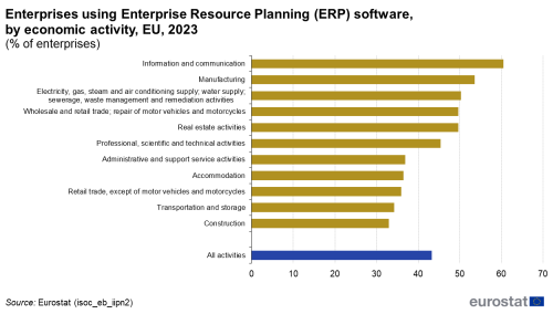 a horizontal bar chart showing enterprises using Enterprise Resource Planning (ERP) software, by economic activity, EU in the year 2023. For more details please use the link to the source dataset code below the image.