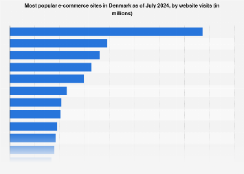 most popular e-commerce sites 2024| Statista