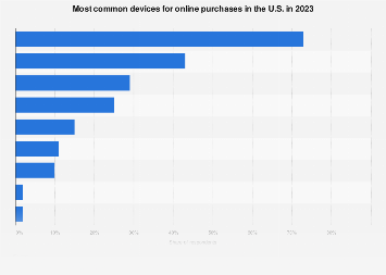 Online purchases by device in the U.S. 2023| Statista