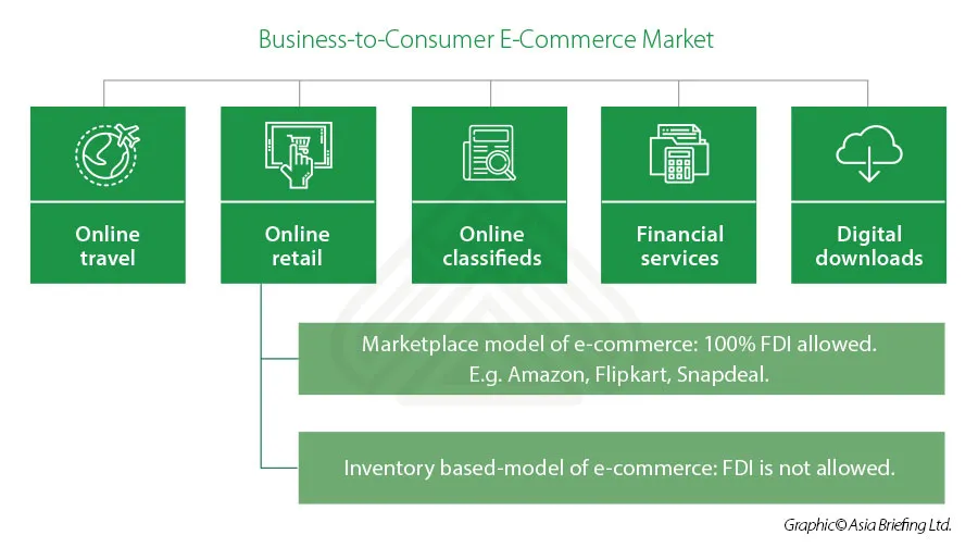 How to sell online in India