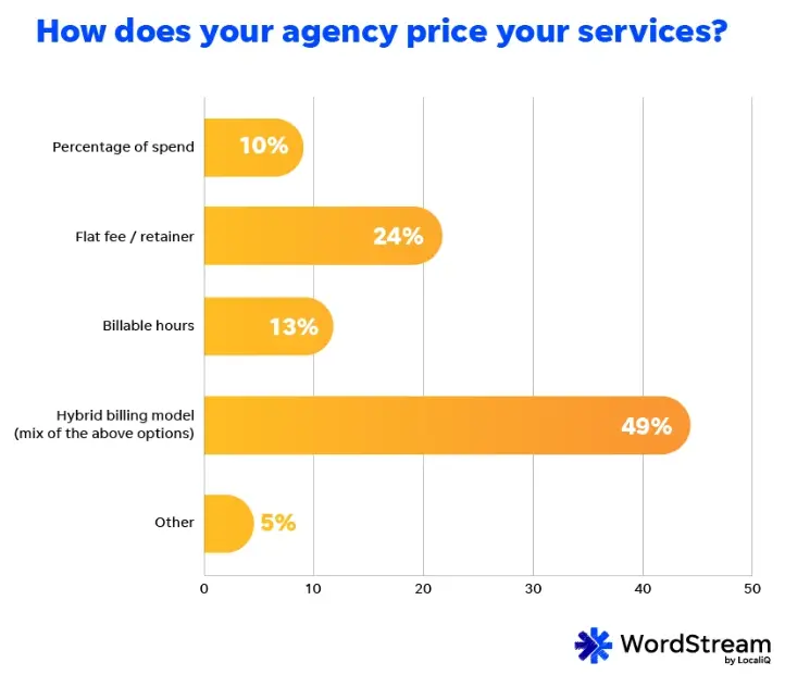 How does your agency price your services