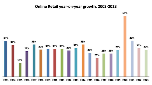 Online retail is forecast to reach 10% of total local retail by the end of 2025. (Source: Online Retail in SA report)