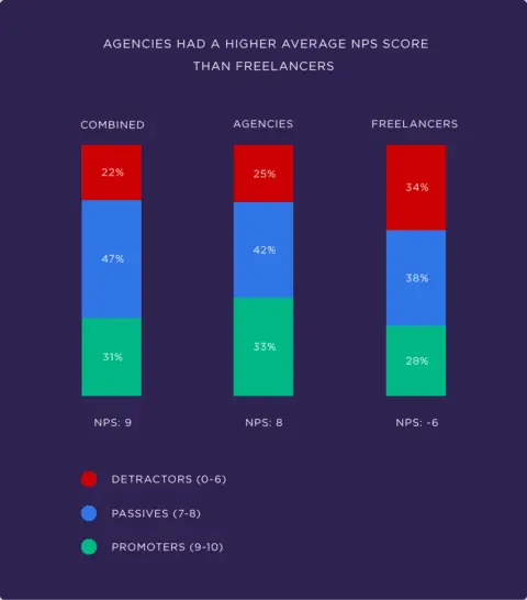 NPS scores for agencies vs. freelancers 