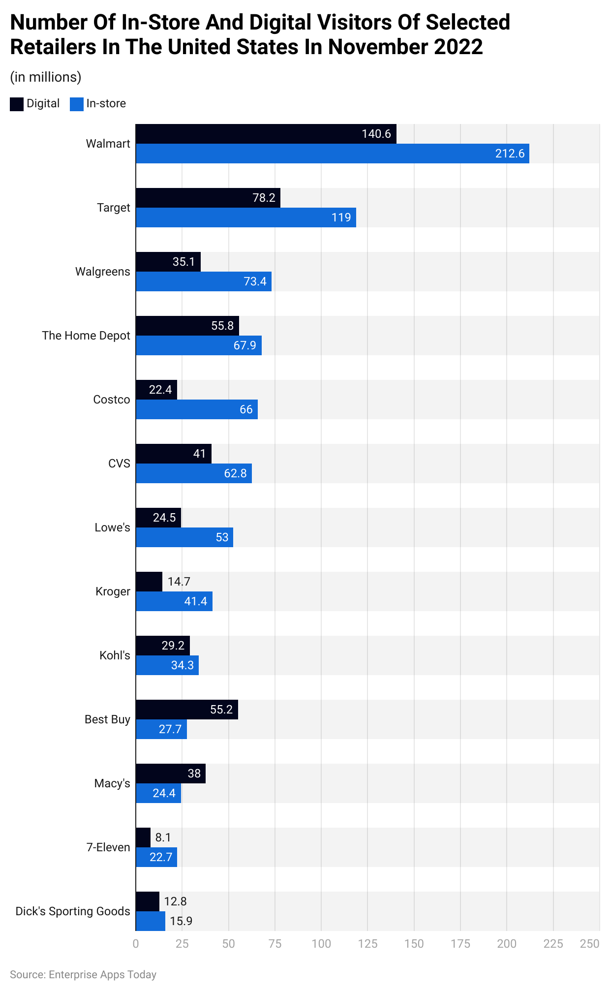Number of in-store and digital visitors of selected retailers in the United States in November 2022