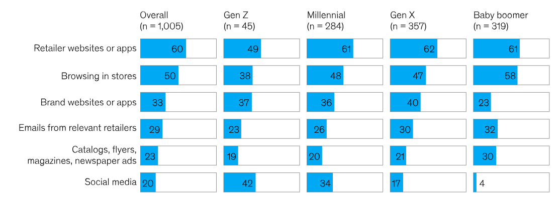Online Vs In-Store Shopping Statistics By Holiday Shopping Research Plans By Channel
