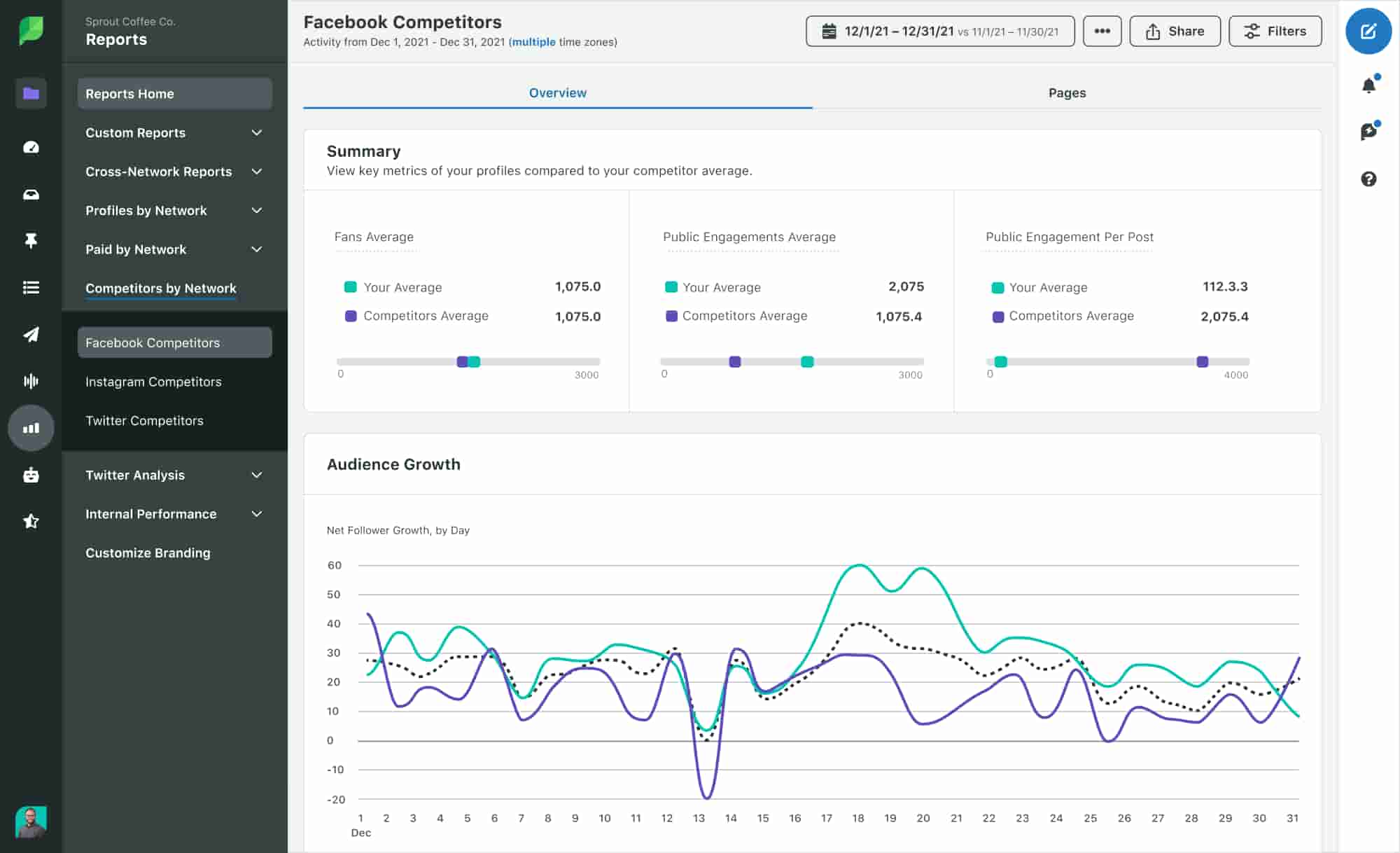 An audience growth and engagement comparison between Facebook pages from Sprout Social 
