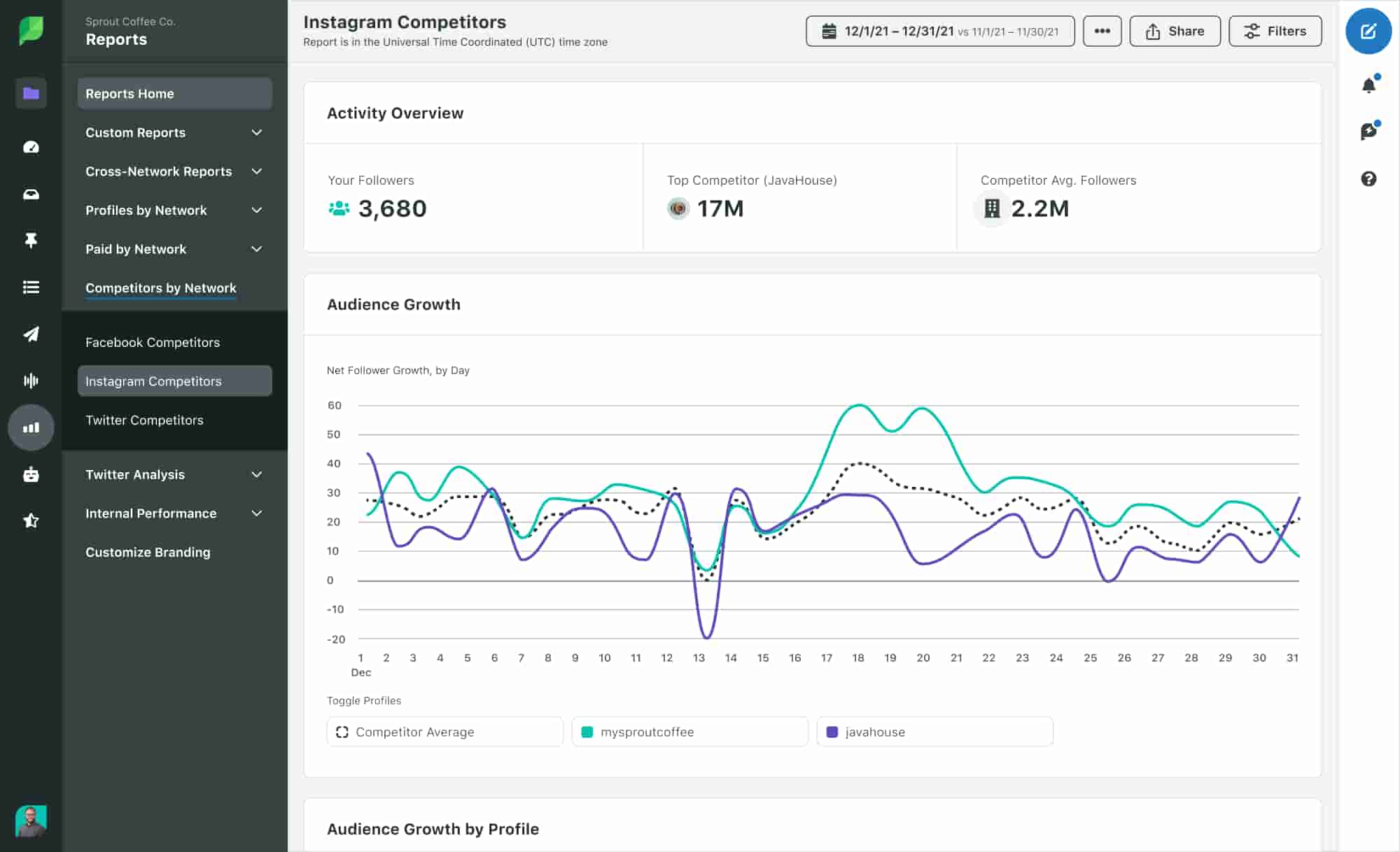 Sprout Social’s competitor analysis dashboard compares Instagram audience growth trends for two competing brands