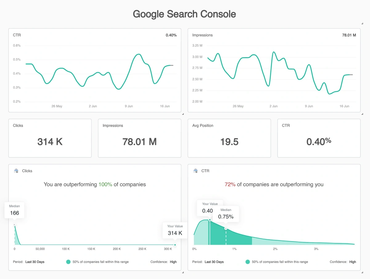 An AgencyAnalytics SEO report with Benchmarks