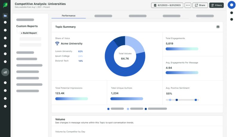Sprout Listening shows your competitors’ share of voice, engagements, and audience sentiment.
