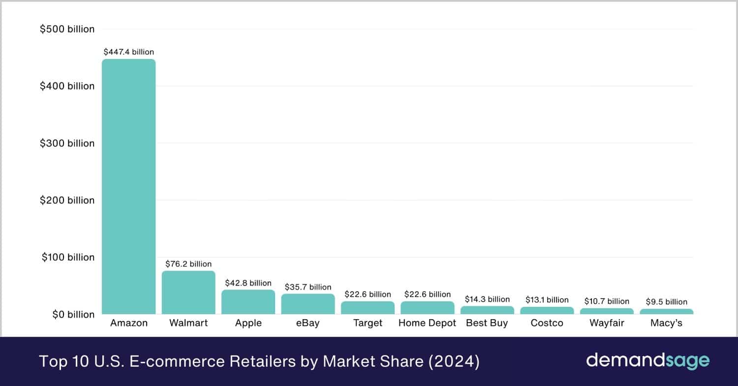Top-10-U.S.-E-commerce-Retailers-by-Market-Share-(2024)