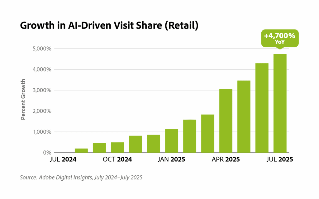 AI visits to ecommerce sites, July 2025 | Image credit: Adobe 