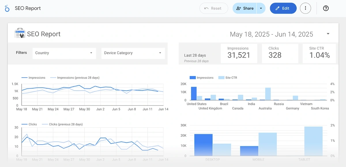 An SEO report created using Looker Studio