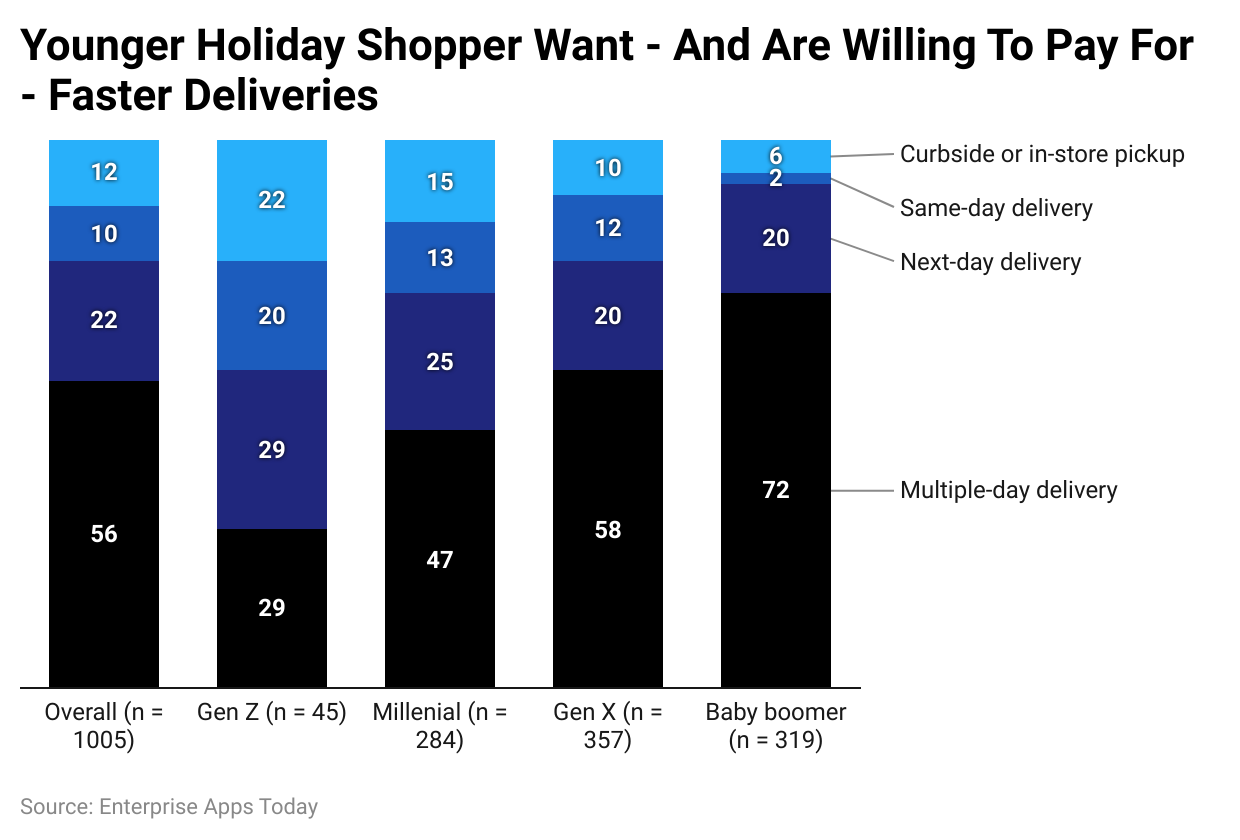 Online Vs In-Store Shopping Statistics By Fulfillment Method
