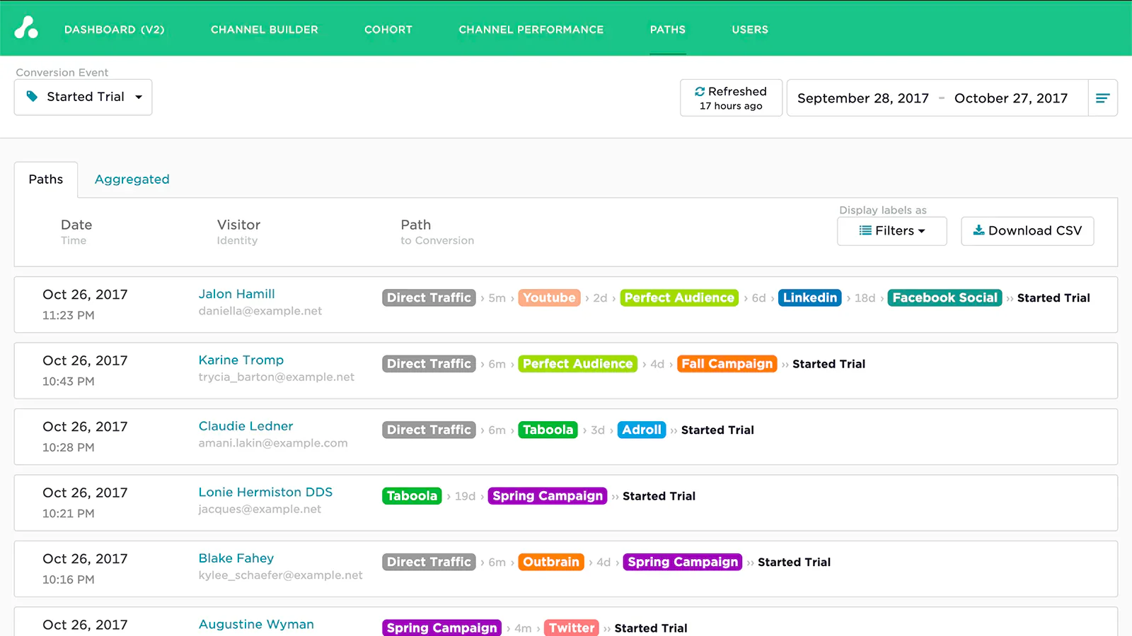 Attribution Connector dashboard showing multichannel sales