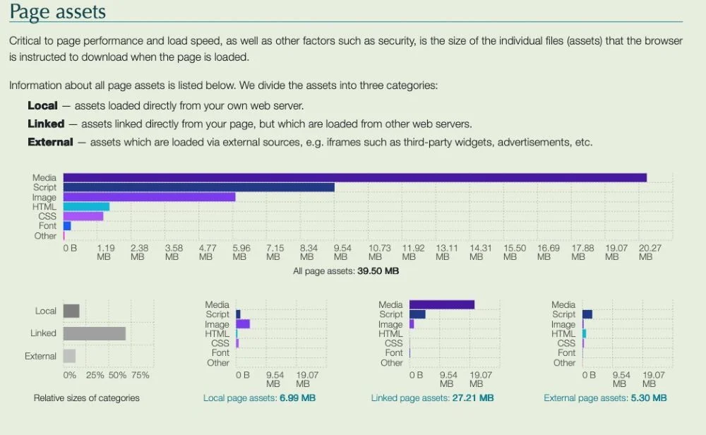 Dashboard view from aaanow.ai showing a breakdown of webpage assets by size and source. The graphic categorizes assets as local, linked and external, and displays bar charts comparing media, scripts, images, HTML, CSS, fonts and other file types that contribute to total page weight.