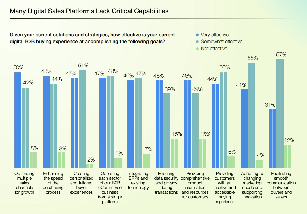 Bar chart showing the percentage of B2B leaders who think their current digital sales platform accomplishes specific goals.