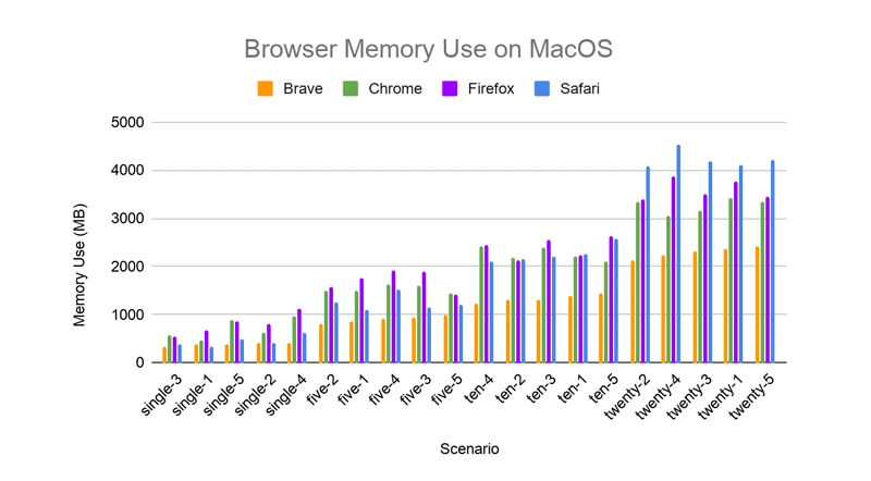 Brave 1.0 Performance: Methodology and Results