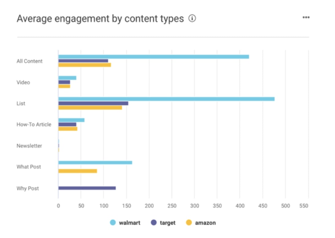 Buzzsumo’s bar chart compares content engagement types across Walmart, Target and Amazon.