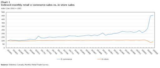 How online shopping opened doors while many were closing