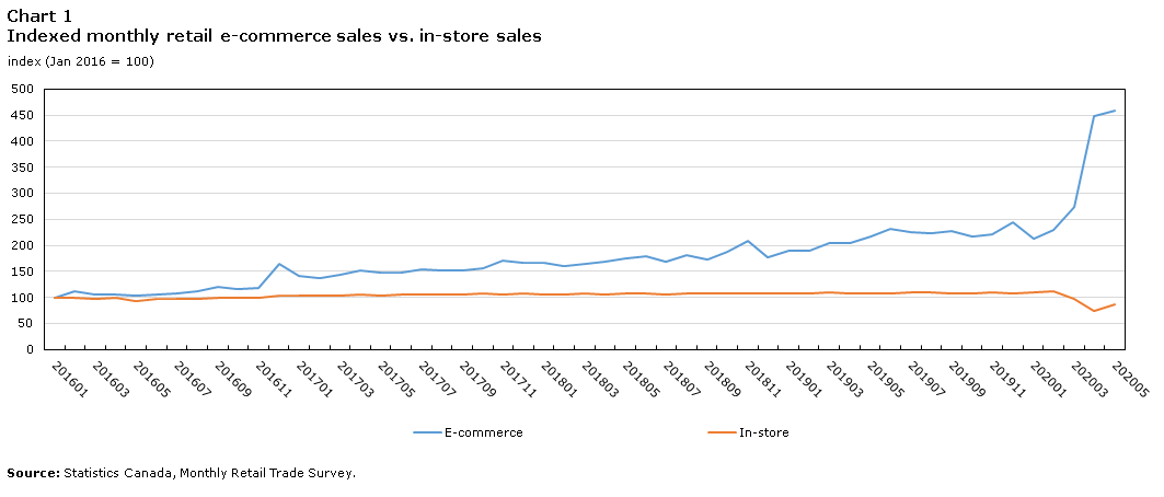 How online shopping opened doors while many were closing