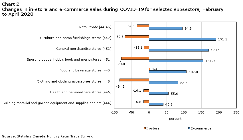 Chart 2 Changes in in-store and e-commerce sales during COVID-19 for selected  subsectors, February to April 2020