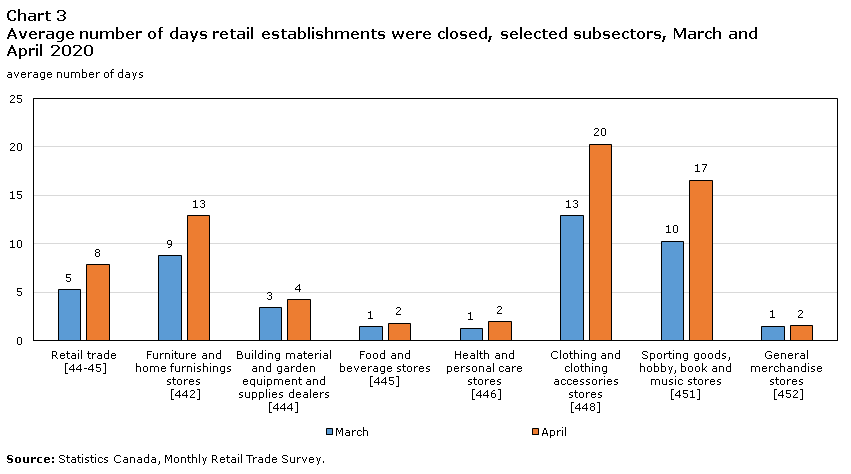 Chart 3 Average number of  days retail establishments were closed, selected subsectors, March and April 2020