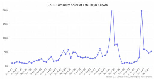 E-Commerce Alone Keeps Retail Sales Growing