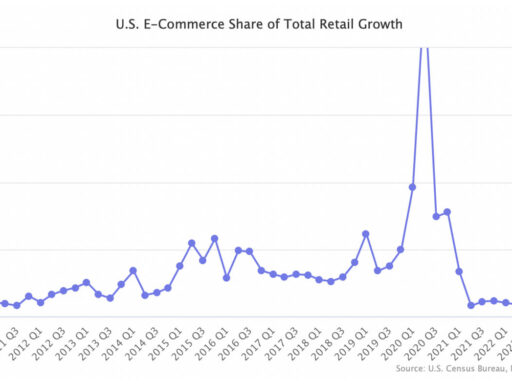 E-Commerce Alone Keeps Retail Sales Growing