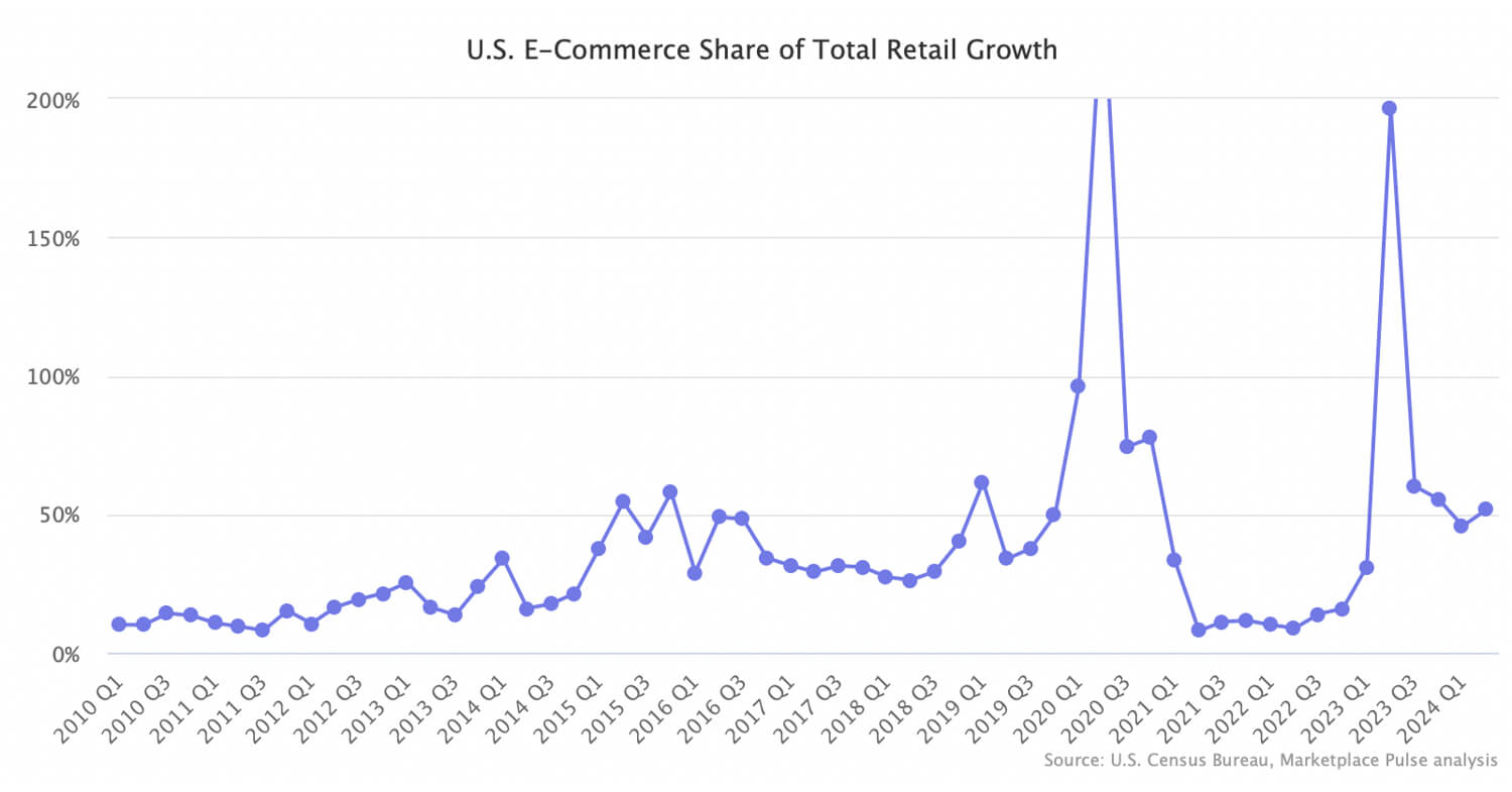 E-Commerce Alone Keeps Retail Sales Growing