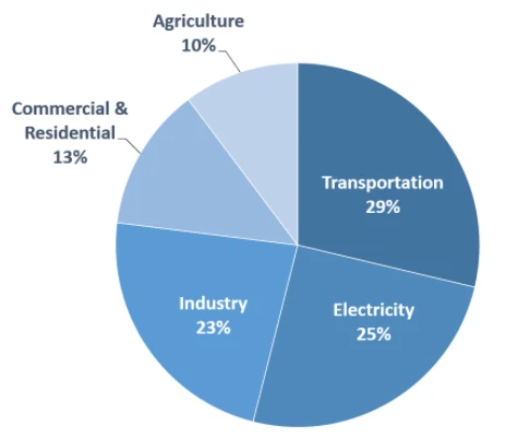 This image summarizes the US GHG emission distribution in sustainability case studies. 29% of US GHG emission belongs to transportation. It is followed by 25% electricity generation, 23% industrial emissions, 13% commercial and residential emissions and finally, 10% emissions are related to agriculture activities. This image summarizes the US GHG emission distribution in sustainability case studies. 29% of US GHG emission belongs to transportation. It is followed by 25% electricity generation, 23% industrial emissions, 13% commercial and residential emissions and finally, 10% emissions are related to agriculture activities.