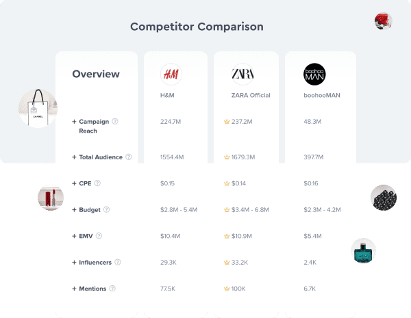 HypeAuditor’s dashboard compares engagement metrics like EMV, cost per engagement and engagement rate. (Source: Hypeauditor’s competitive analysis product page)