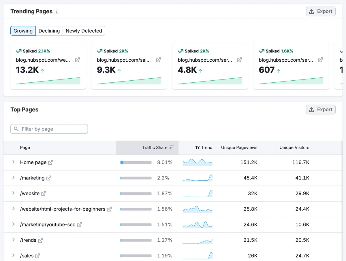 Example of Top Pages report data