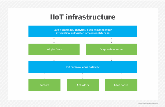 Diagram of the industrial internet of things infrastructure.