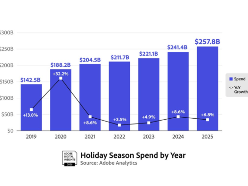 Holiday Shopping Season Drove a Record $257.8 Billion Online with Consumers Embracing Generative AI Tools
