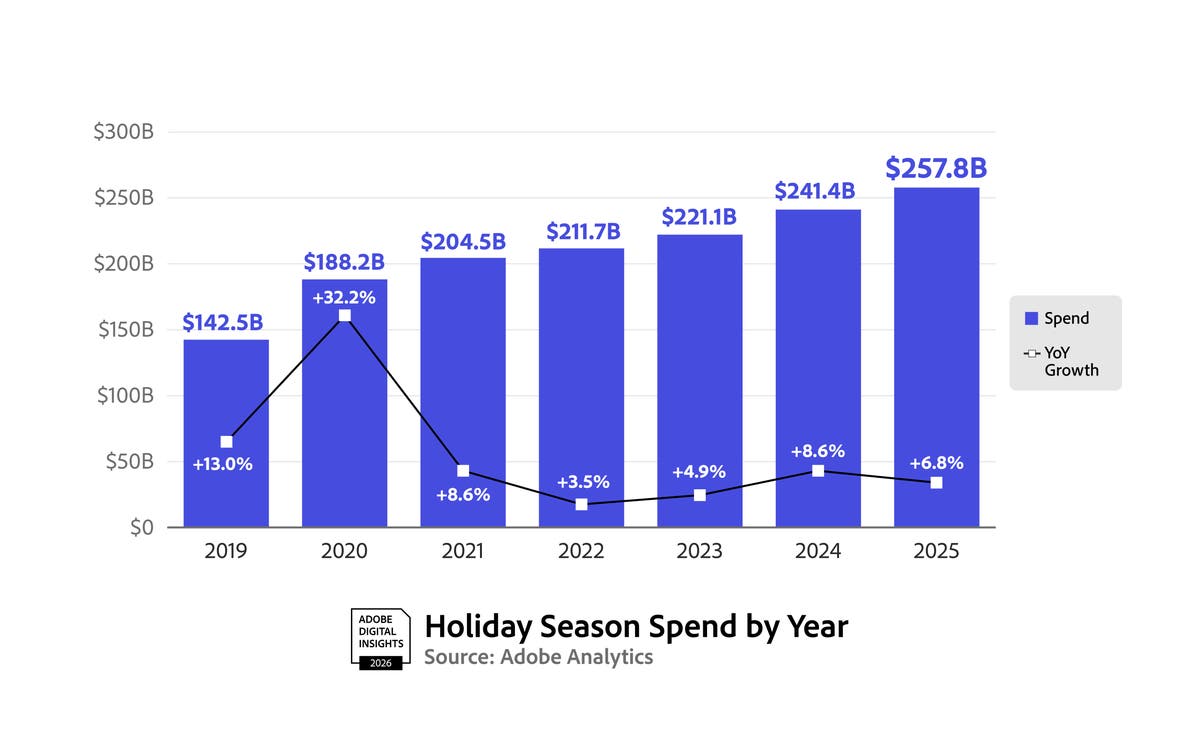 Holiday Shopping Season Drove a Record $257.8 Billion Online with Consumers Embracing Generative AI Tools