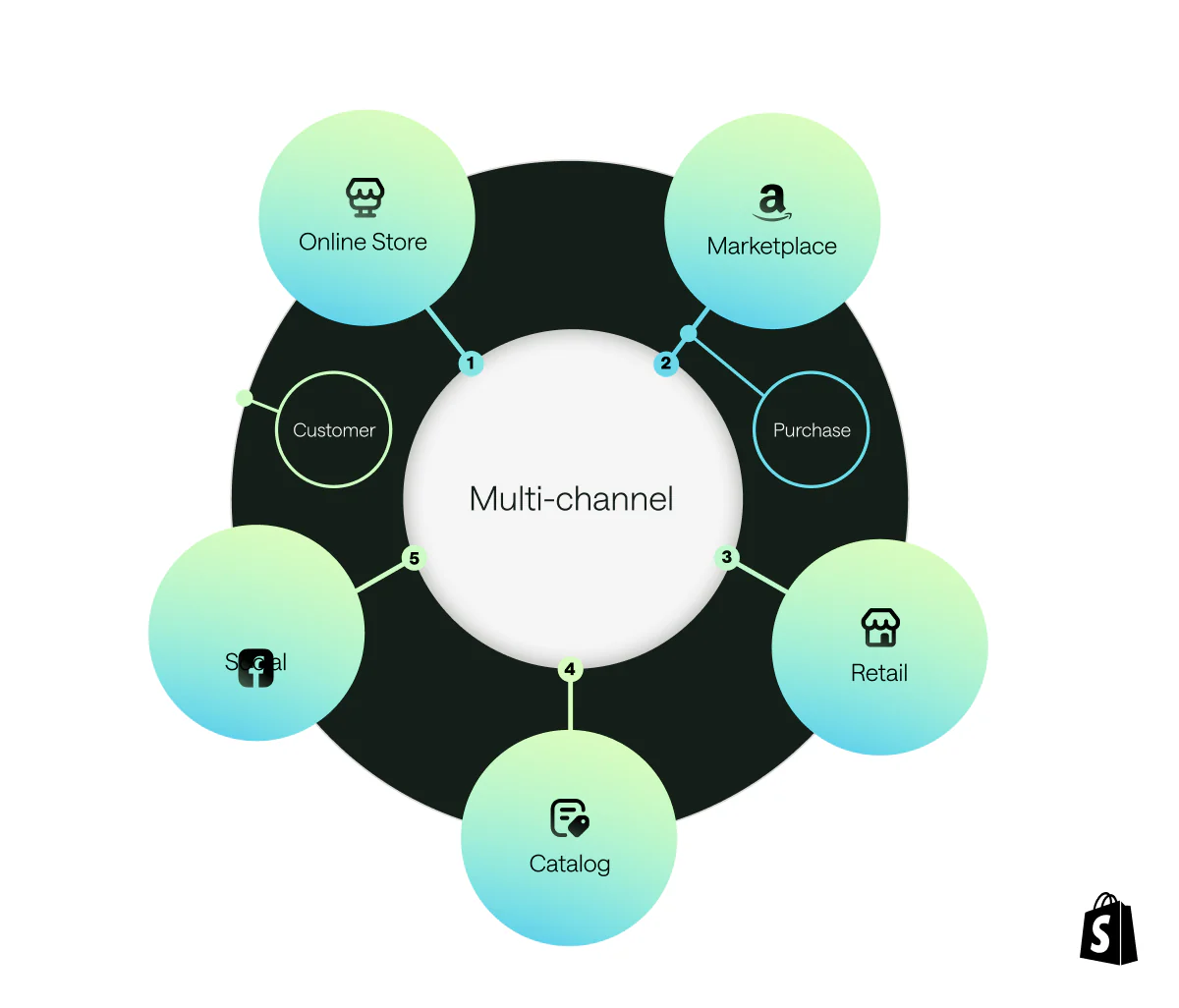 a graph showing multichannel marketing strategy