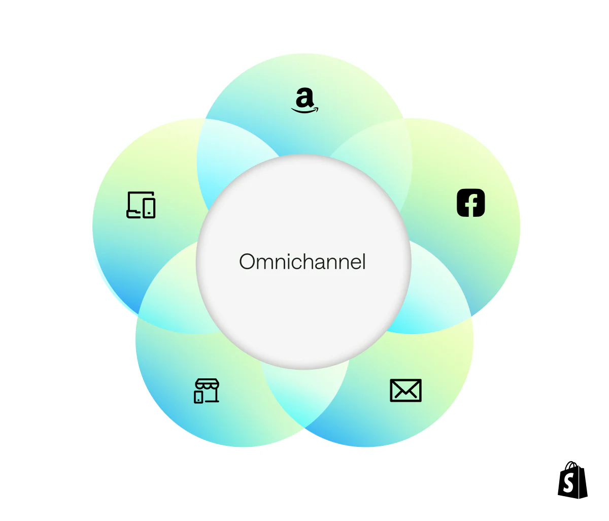 a graph representing what omnichannel ecommerce means