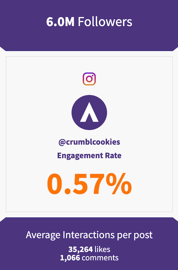 An Instagram engagement report from Phlanx shows followers, engagement rate and average post interactions.