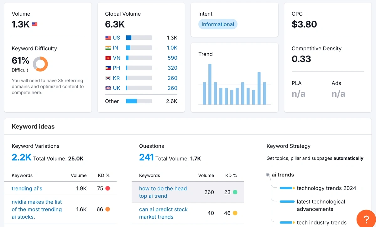 Keyword overview data